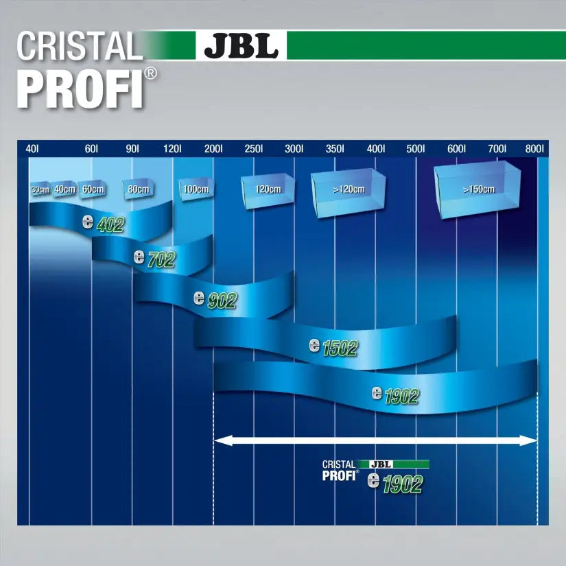 JBL - Filtre CristalProfi e1902 greenline - Filtre extérieur pour aquariums de 200 à 800 litres