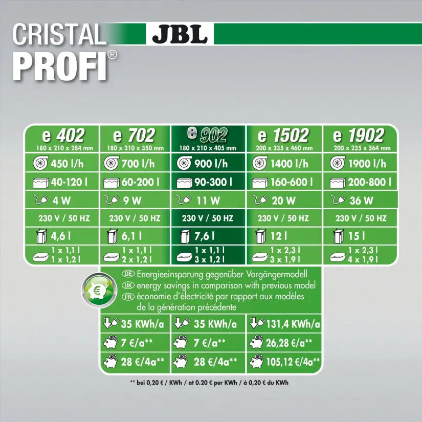JBL - Filtre CristalProfi e1902 greenline - Filtre extérieur pour aquariums de 200 à 800 litres